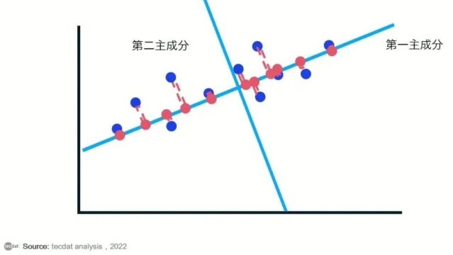 【视频】主成分分析PCA降维方法和R语言分析葡萄酒可视化实例|数据分享