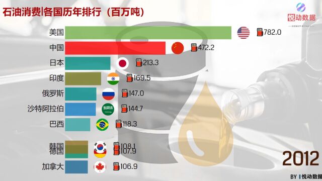 一分钟带你了解各国石油消费量历年排行