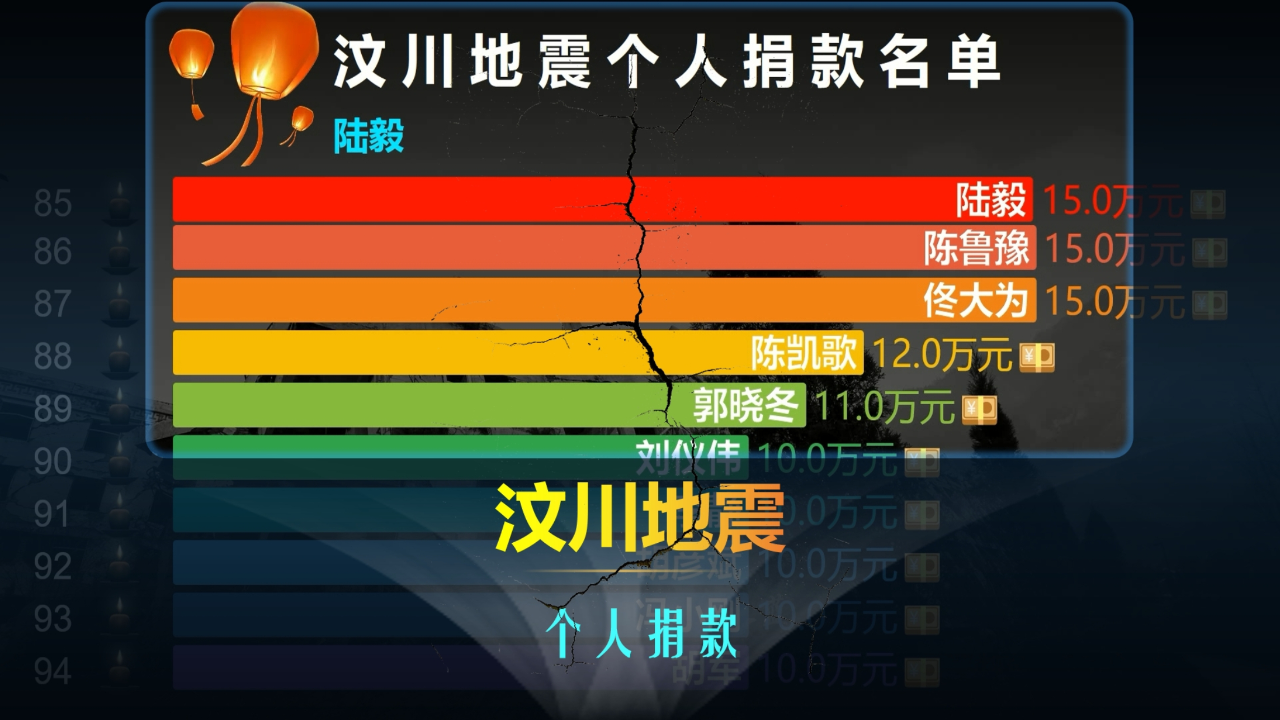 四川汶川地震爱心人士捐款名单,16年过去了,你们还好吗?