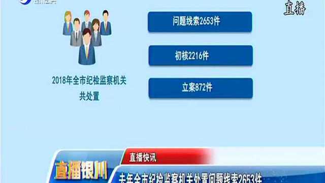 去年全市纪检监察机关处置问题线索2653件