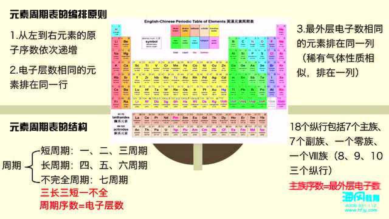 元素周期表的结构（族）_高清1080P在线观看平台_腾讯视频