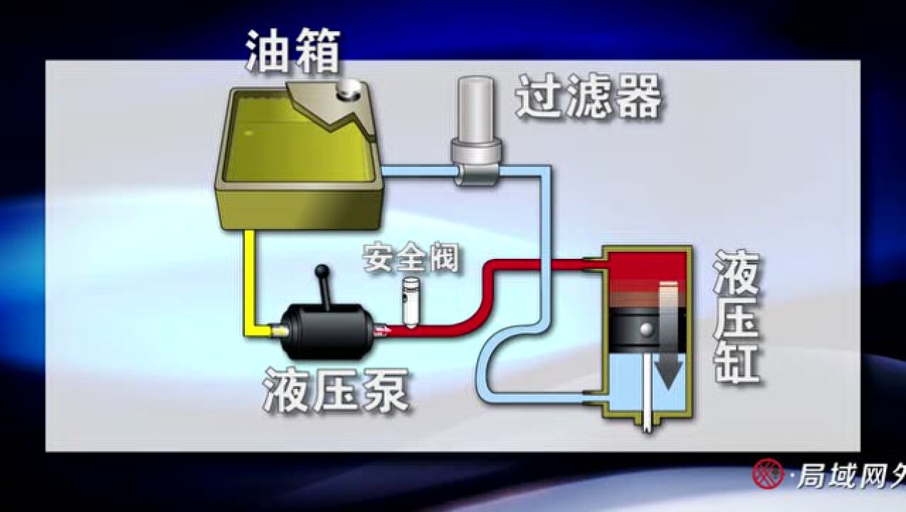 秒懂，动画展示液压系统的工作原理_高清