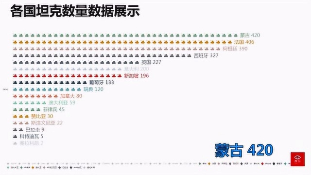 各国坦克数量可视化展示,中国排在哪?