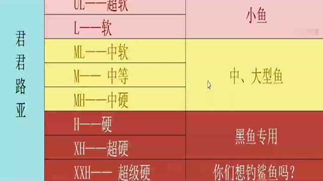 看一遍就懂的8种路亚竿调性选择,让你对钓鱼的理解更上一层楼