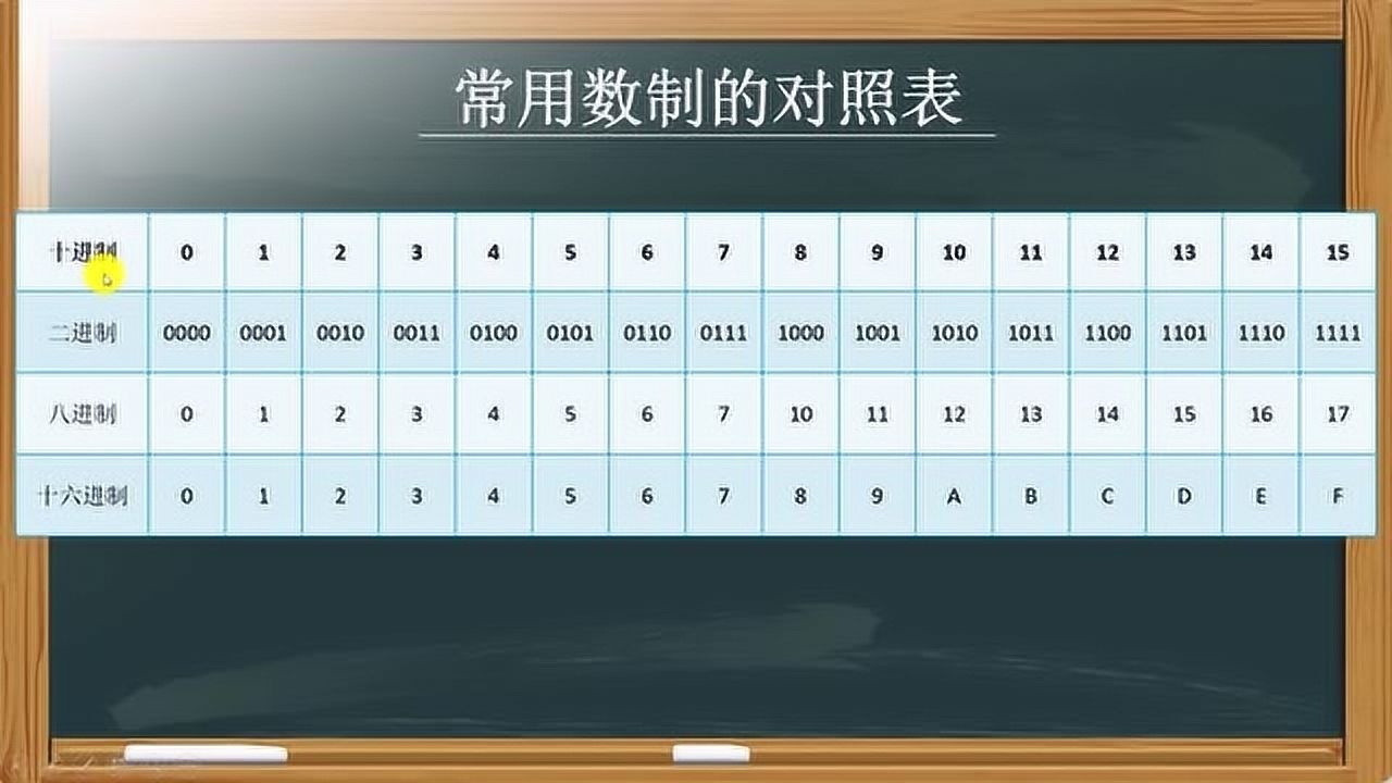 二进制十进制十六进制之间的相互转换看完这个你都懂了