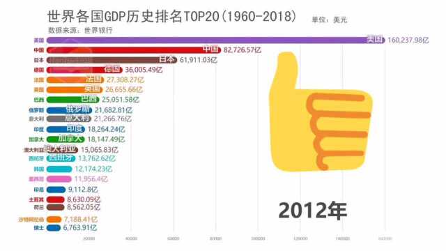 世界各国GDP历史排名,给你们看看中国速度!