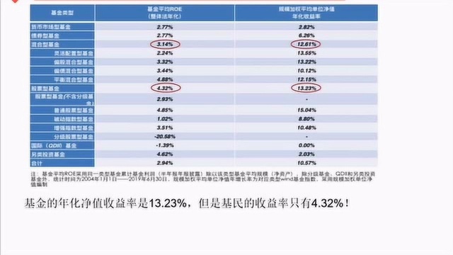 为什么基金投资者的真实收益率会那么低?