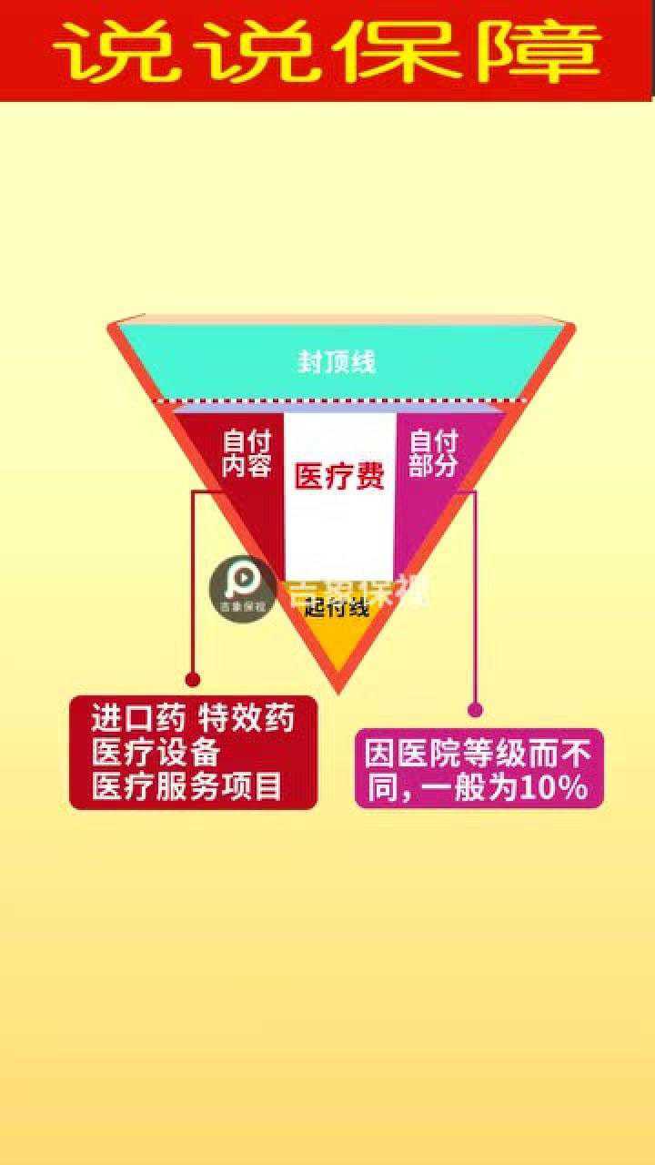 【图解保险】社保v字图,1分钟让你轻松了解社保报销范围!