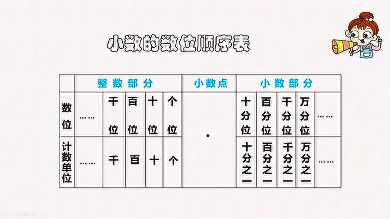 小数的组成及数位顺序表