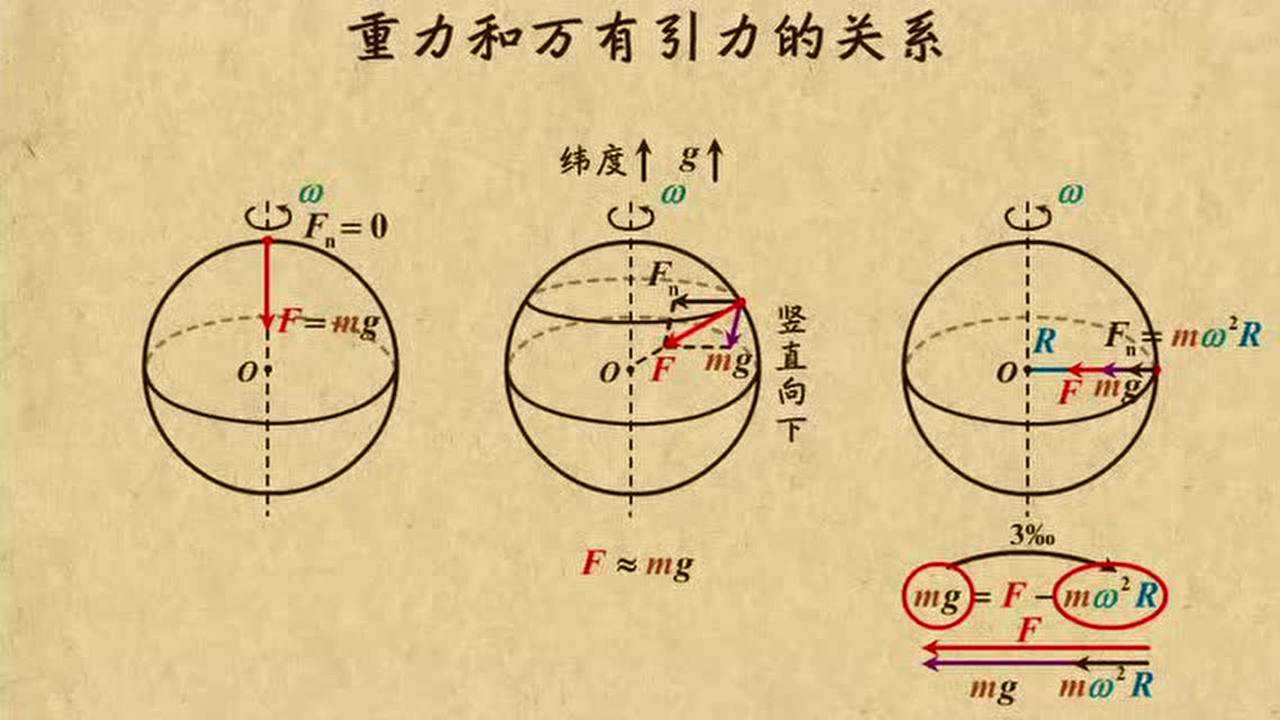 有关重力的图片图片