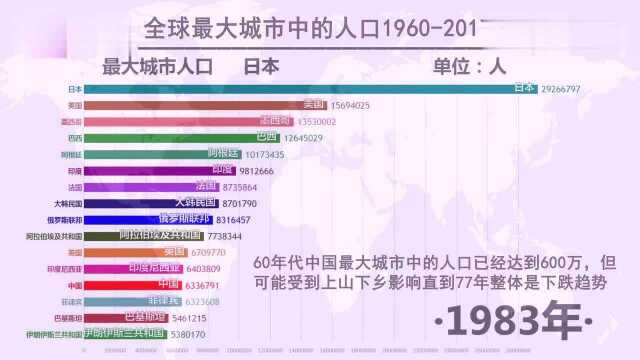 数据可视化:全球城市人口排行,日本长期排名世界第一