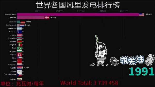 世界各国风力发电总量排行榜