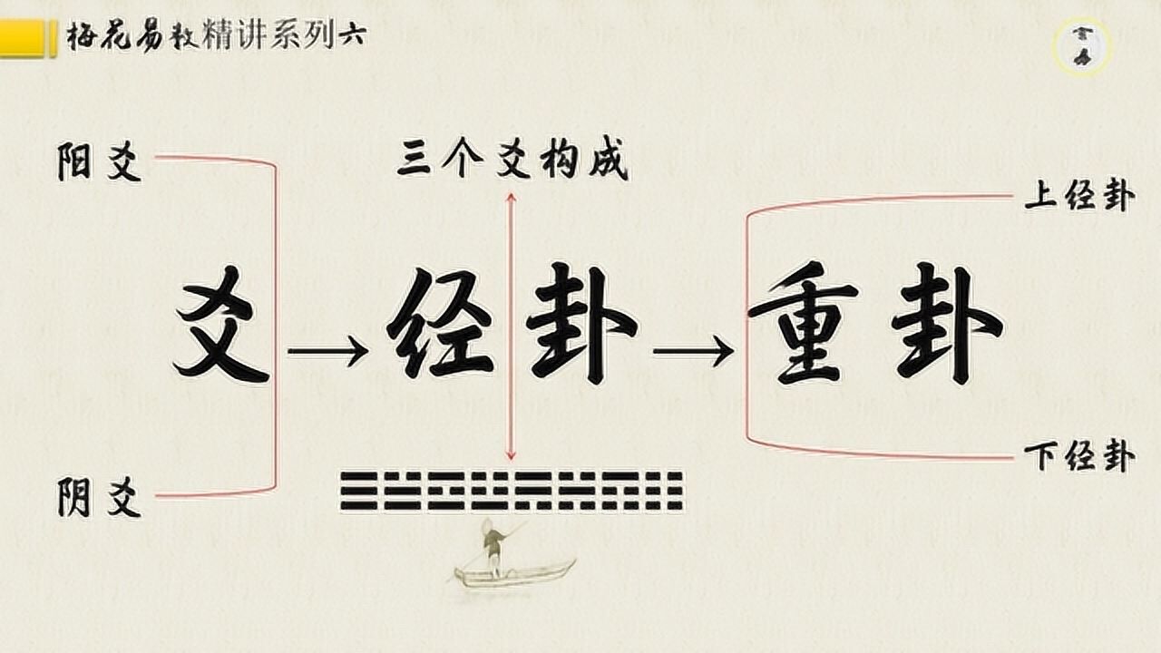 梅花易數求動爻陰陽爻是基本構成單位八卦和六十四卦是後天應用