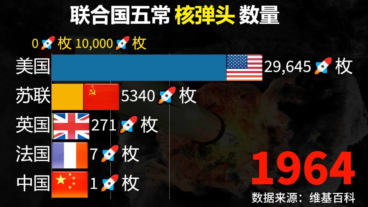 和平生活来之不易,近70年以来,联合国五常核弹头数量对比