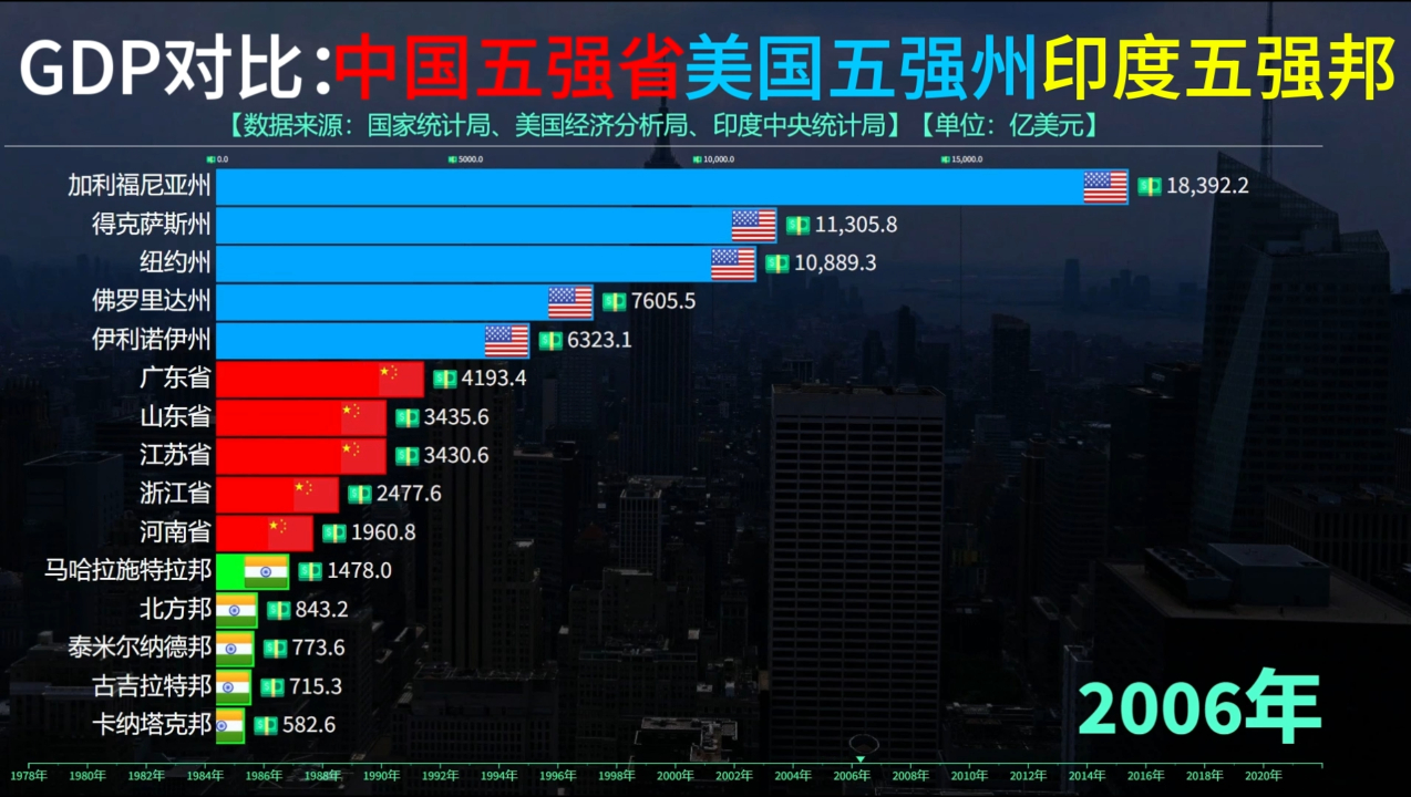 中国五强省vs美国五强州,印度五强邦gdp对比,差距慢慢缩小