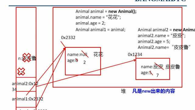 对象的创建和使用