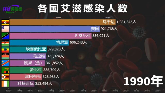 第5例艾滋病治愈者出现,各国艾滋感染人数排名,南非逆天了