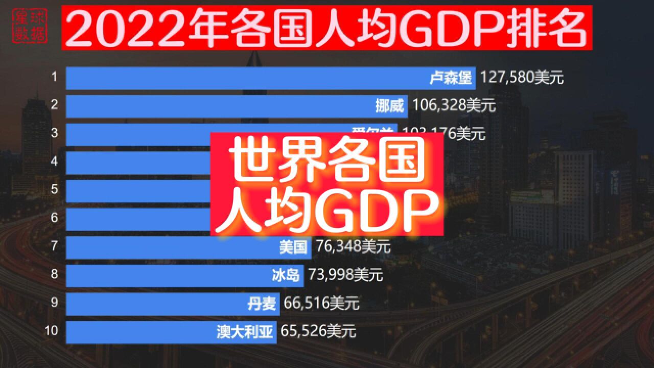2022世界各国人均gdp排名,中国低于世界平均,3国突破10万美元