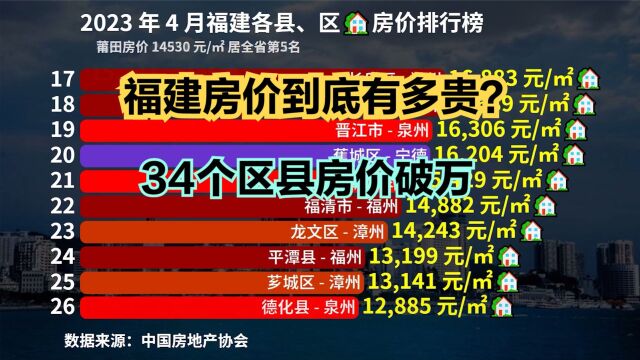 福建的房价为什么那么贵?最新福建各区县房价排行榜,34个县过万