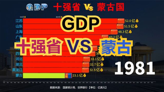 蒙古国的真实现状如何?近40年,中国十强省VS蒙古国GDP对比