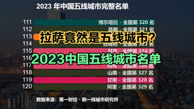 2023中国128个五线城市名单发布!拉萨意外上榜,看看有你家乡吗?