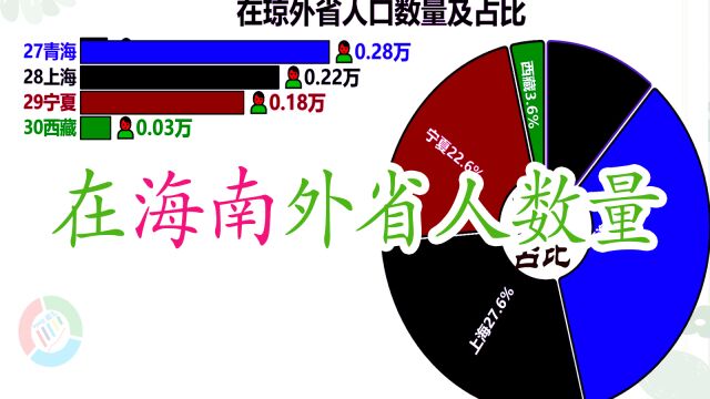 在海南的外省人数量排名,真的是东四省吗