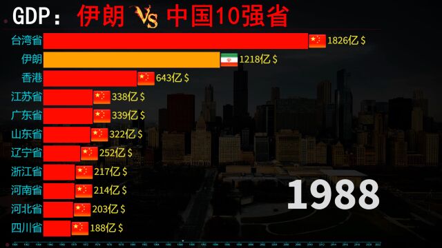 盛产石油国伊朗经济发展到底如何?伊朗VS中国10强省GDP