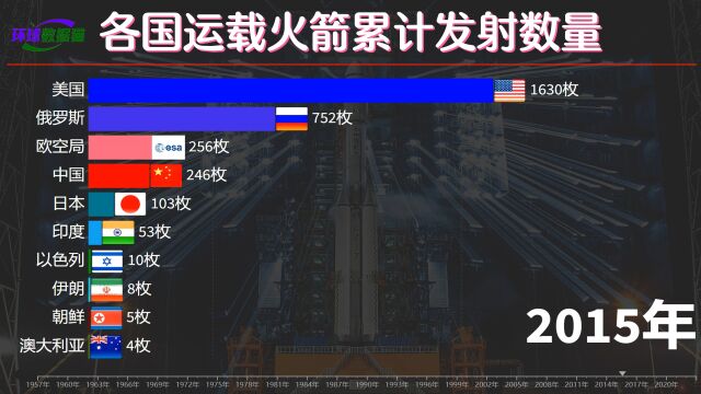 各国运载火箭累计发射数量排名,美国1917枚,中国航天有多少枚?