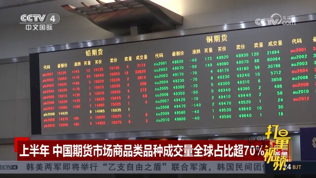 2023上半年,中国期货市场商品类品种成交量全球占比超70%