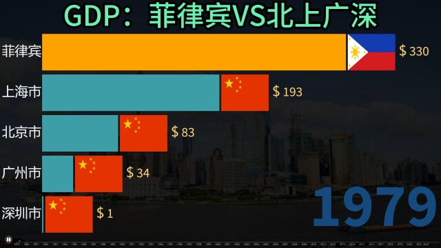 菲律宾人口一个亿,在中国实力如何?看与中国四城GDP比较