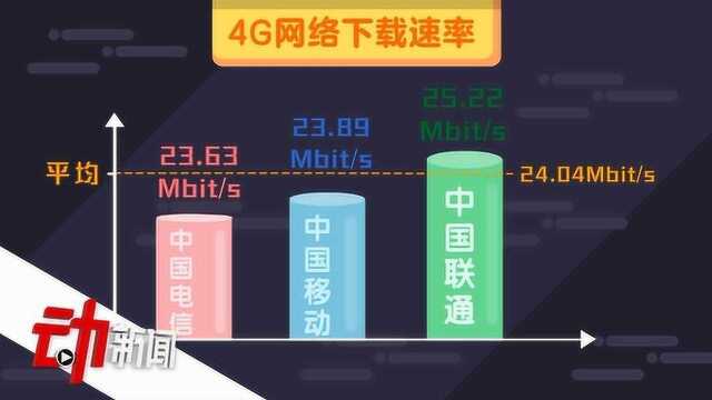 今年你家网速快了吗?报告:三季度提升明显 4G网速联通最快