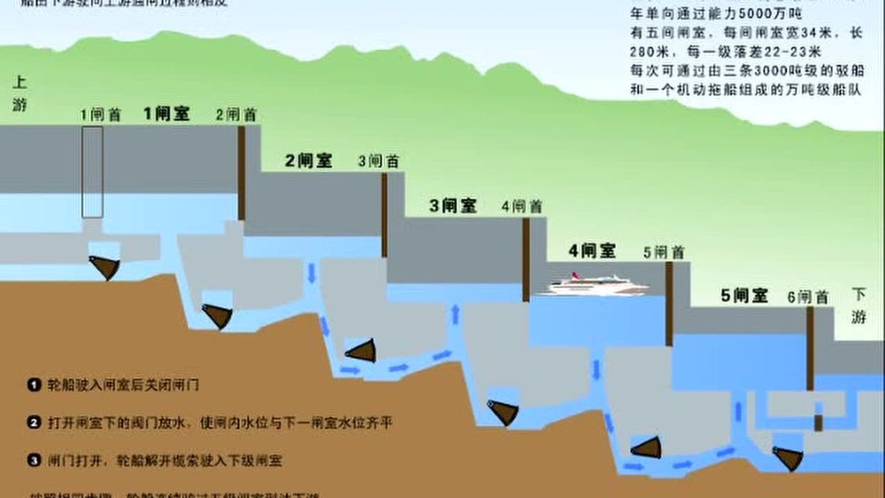 三峡大坝通船动画