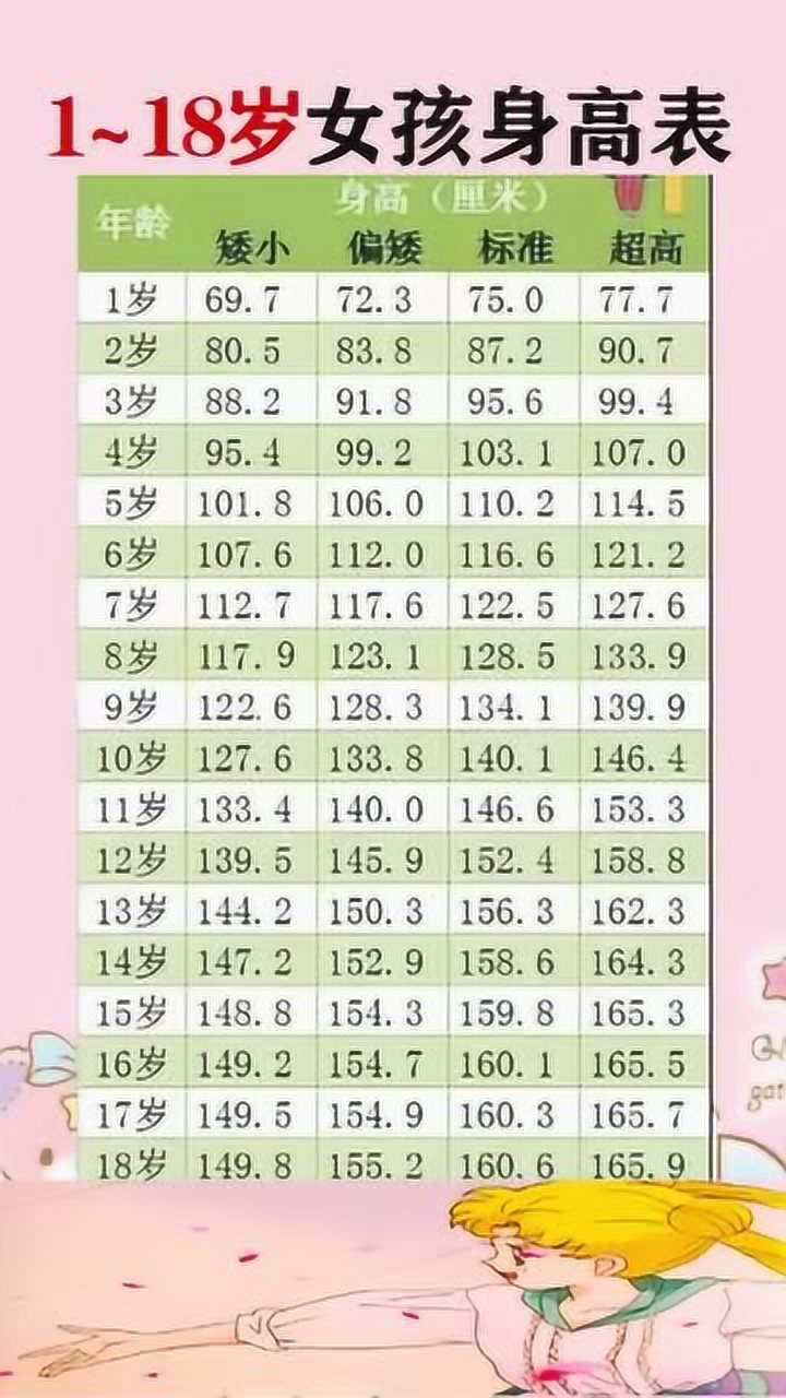 1到18岁女孩身高对照表，快来看看你家孩子达标了吗_高清1080P在线观看平台_腾讯视频