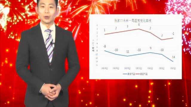 张家口天气预报0127