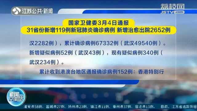 国家卫健委最新通报 全国新增119例确诊病例 新增治愈出院2652例