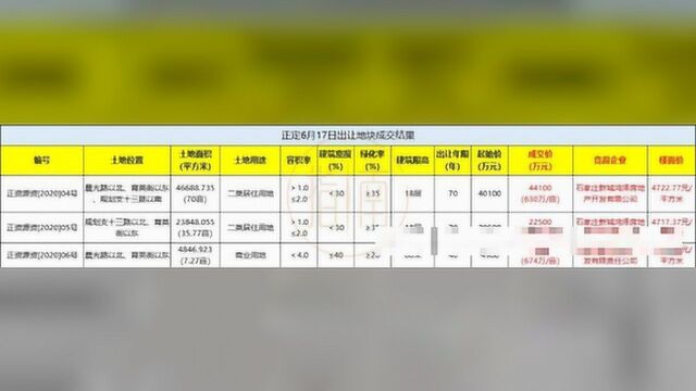 新城首入石门!正定县成功出让3宗113亩用地