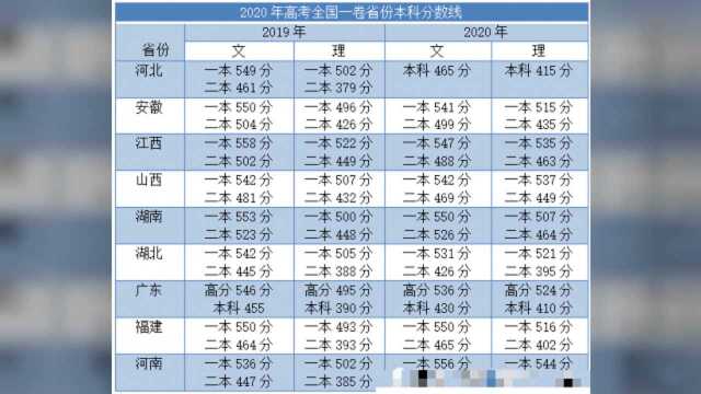 2020全国一卷9省分数线对比,河南一本线最高,湖南二本线遥遥领先