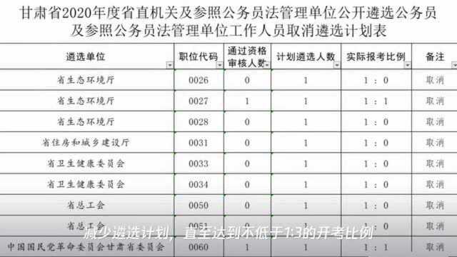 速看!甘肃省2020年公务员公开遴选部分职位有变化