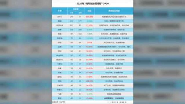 7月车型投诉排行:销量功臣成投诉焦点