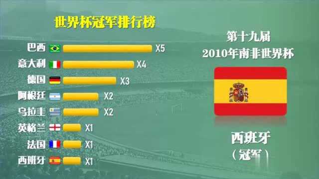 从首届1930到2018,历届世界杯冠军排行榜