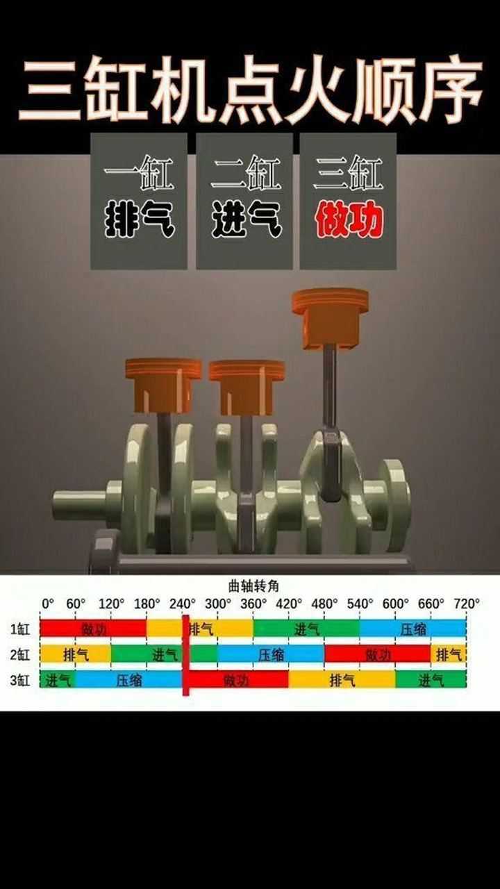 三缸发动机工作顺序:132