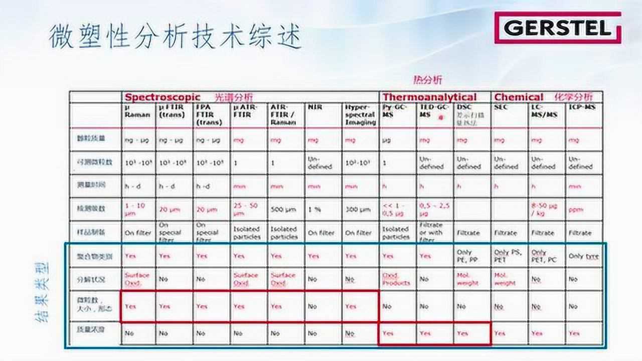 微塑料定性定量新技术:TED-GC/MS。_高清1080P在线观看平台_腾讯视频