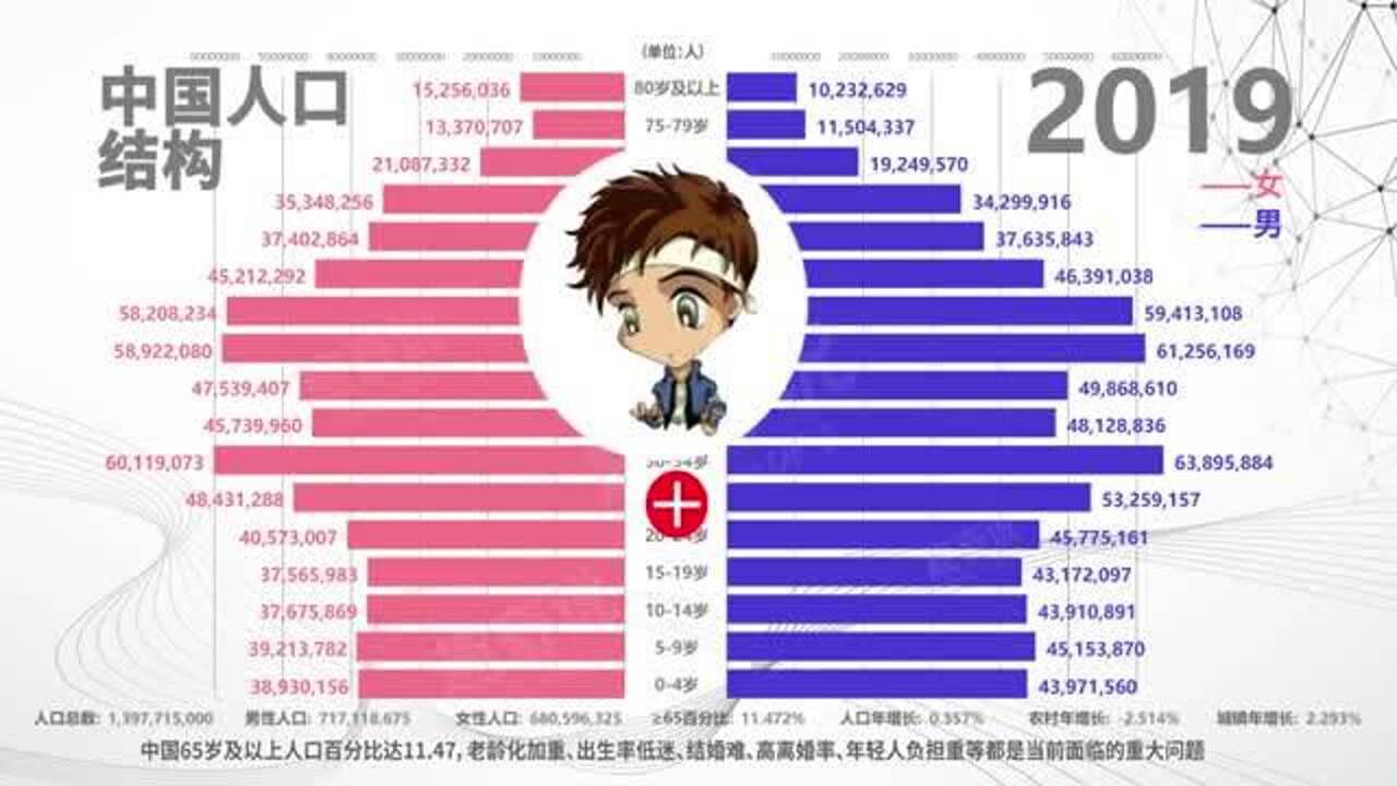 历年我国人口结构趋势_腾讯视频