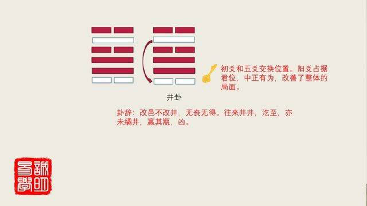 诚明易学易经卦爻辞详解井卦卦辞改邑不改井无丧无得