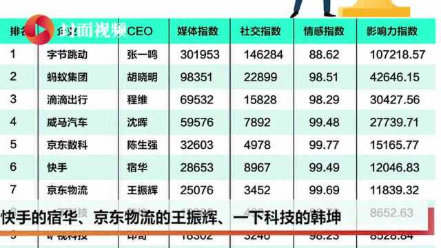 2020年度中国独角兽企业CEO影响力榜:张一鸣、胡晓明、程维分列前三