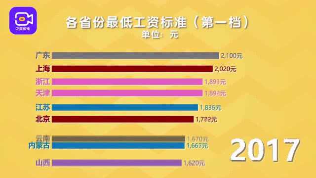 视频|2000—2020,各地最低工资标准动态排名