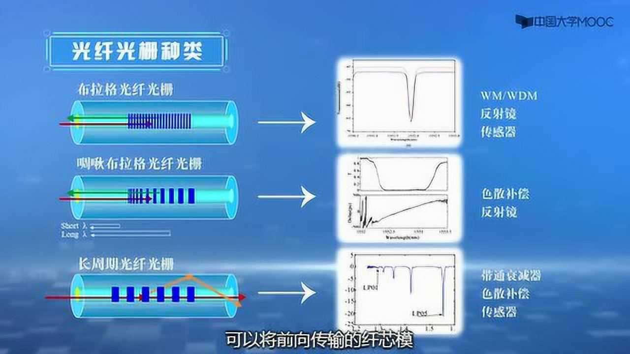 光纤光栅及其典型应用(四电老陈)_腾讯视频