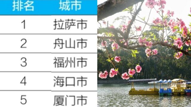 1月全国重点城市环境空气质量排名:福州第三 厦门第五