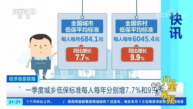 一季度城乡低保标准每人每年分别增7.7%和9.9%