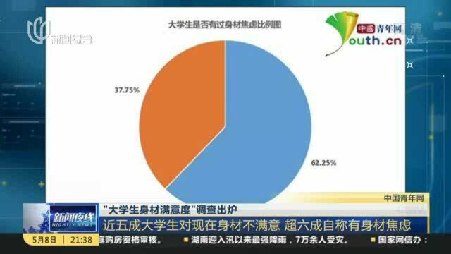 “大学生身材满意度”调查出炉:近五成大学生对现在身材不满意 超六成自称有身材焦虑